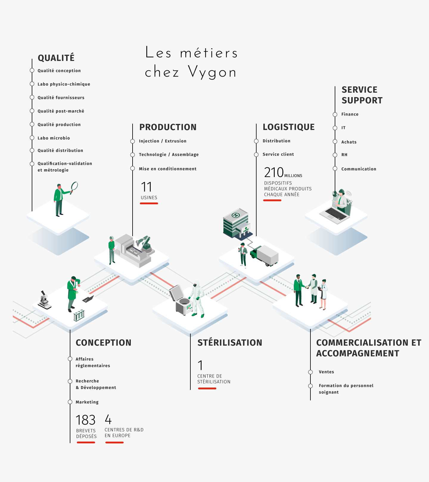 Les métiers chez Vygon